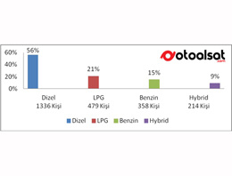 Otomobilde en çok bu özellik aranıyor